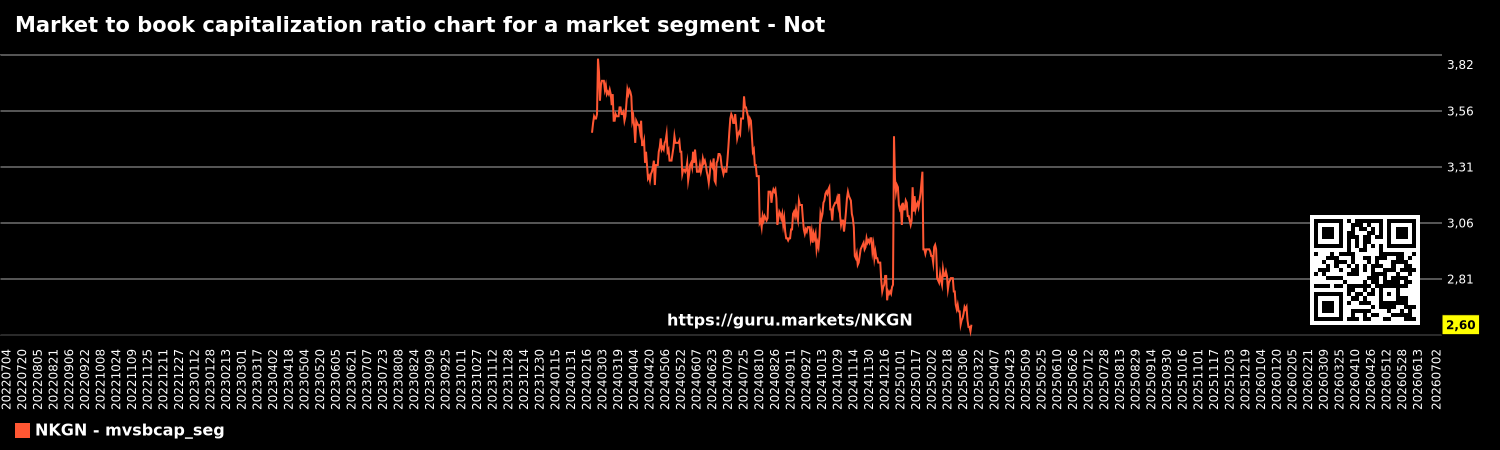 Market to book capitalization ratio chart for a market segment - Not